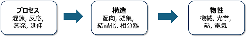 図2．プロセス・構造・物性（Processing-Structure-Property：PSP）