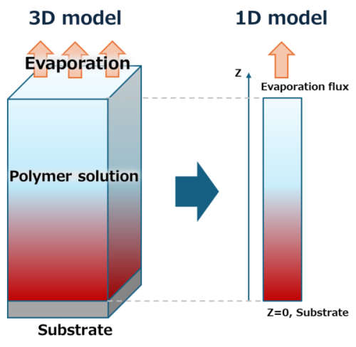 図1：塗膜乾燥のイメージ