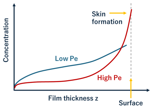図3：ペクレ数（Pe）の違いによる濃度分布のイメージ