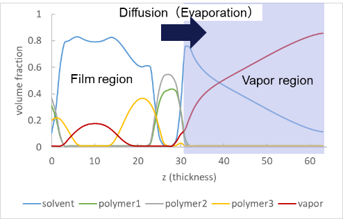図5. 1次元のPhase-Fieldモデルの例