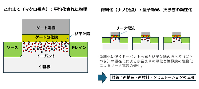 図1.半導体の微細化に伴って顕在化する設計上の課題