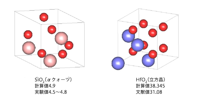 図2. Quantum ESPRESSOによる SiO₂とHfO₂の比誘電率の比較 密度汎関数摂動論（DFPT）による解析。HfO₂は立方晶を仮定した解析のため、実測よりも大きい。