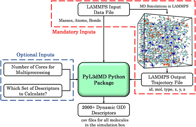 図3. MDシミュレーションの結果からディスクリプタを抽出するPyL3dMD. 文献[25]より転載。CC Attribution 4.0 International Licenseのもとで使用。