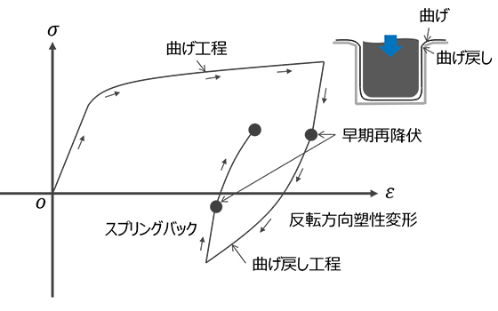 図1 引き込み曲げ・曲げ戻し工程における応力-ひずみ挙動とスプリングバック模式図※1