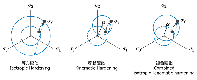 図2. 背応力を考慮した硬化則