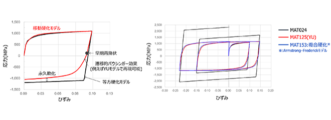 図3. 移動硬化則によるバウシンガー効果の考慮と高張力鋼板の応力ひずみ曲線