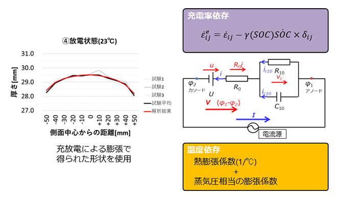 図2：充放電と熱による膨張予測モデル（第5回の再掲載）