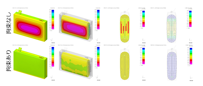 図3：拘束有無によるセルの膨張および内部の各層の厚みの変化