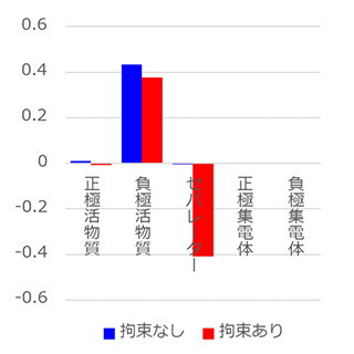 図4：各層の膨張量グラフ