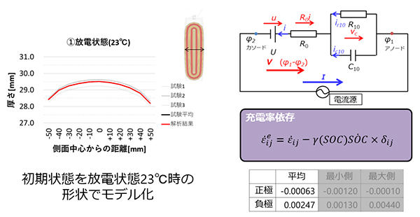 図2：充電による膨張予測モデル