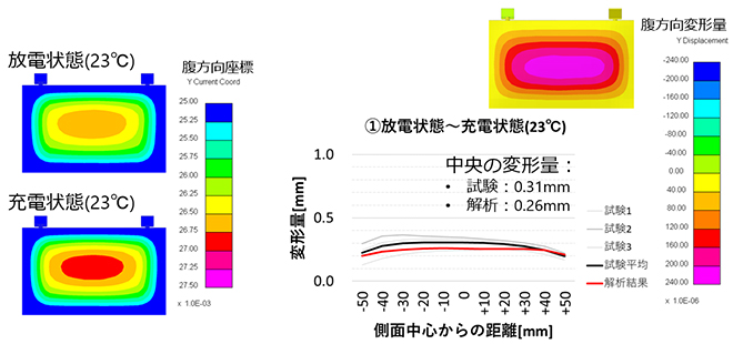 図3：充電による膨張解析結果