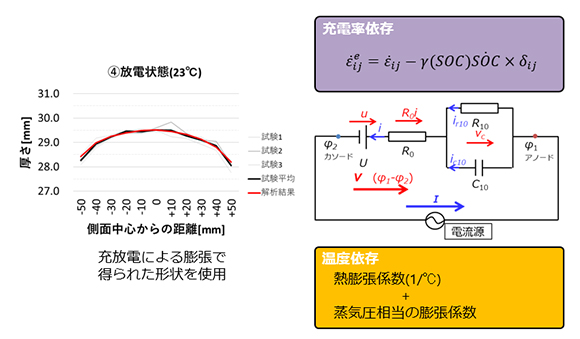 図5：充放電と熱による膨張予測モデル