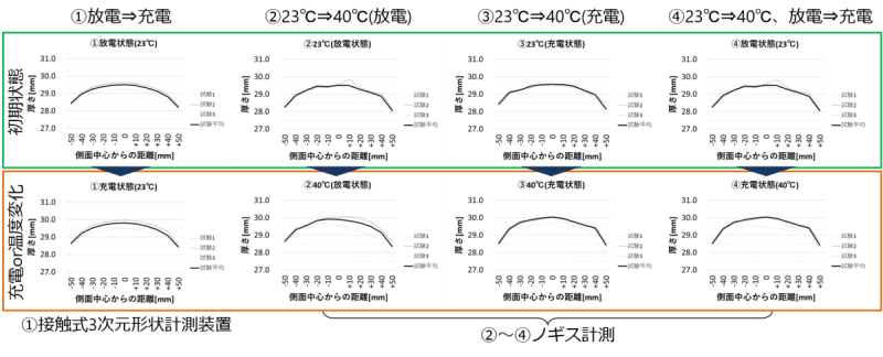 図2. バッテリー中心の膨張量の計測結果