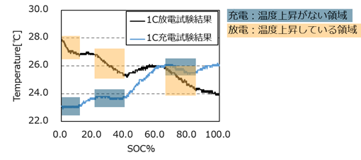 図18. 1C充放電時の温度履歴