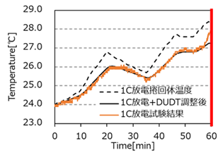 図21. 1C放電時のケース表面（実験：橙線、解析：黒線）、および、 捲回体温度（解析：黒破線）履歴