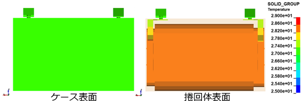 図22. 60分後のバッテリーセル内部（捲回体）の温度分布