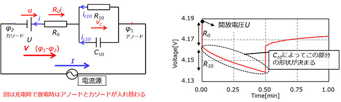 図8. シミュレーションに用いる等価回路（Randles回路)　　　図9. HPPC試験放電時の電圧履歴