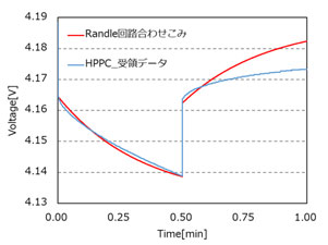 図10. 1C放電区間の電圧履歴[SOC : 100%]