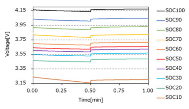 図11. 充電率ごとのRandles回路より得られた 1C放電区間の電圧履歴[SOC : 100-10%]