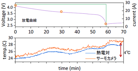 図2. サーモカメラによる温度分布 （株式会社東レリサーチセンター様ご提供）