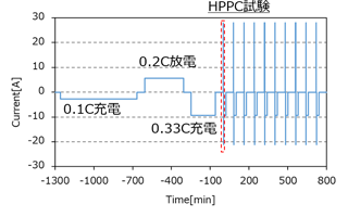 図3. HPPC試験初期状態作成から本試験までの 電流履歴