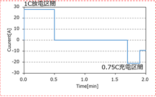 図4. HPPC試験一区間分の電流履歴