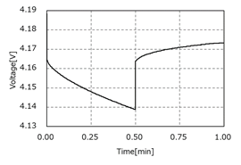 図5. 電圧履歴[SOC : 100%]
