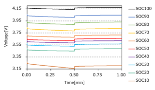 図6. 電圧履歴[SOC : 100-10%]