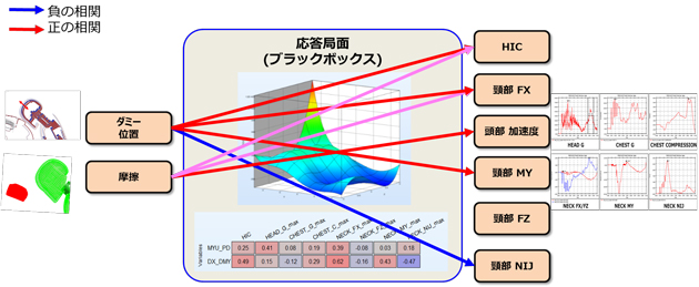 図12. 一般的な応答局面法による感度解析結果