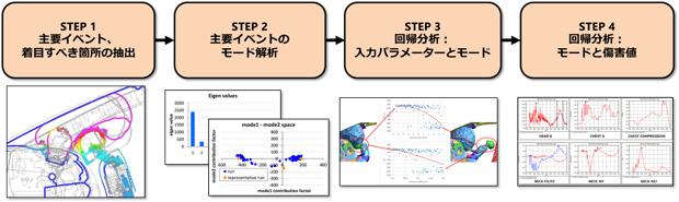 図4. 分析プロセス