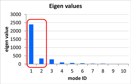 図6. 分散共分散行列の固有値