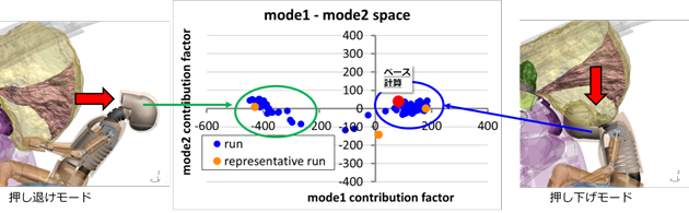 図7. モード空間の分布とクラスターを特徴付ける変形モード