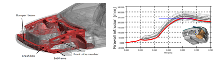 図１:前面衝突モデルの設計パラメータと、フロア侵入最大値のパラメータスタディ結果