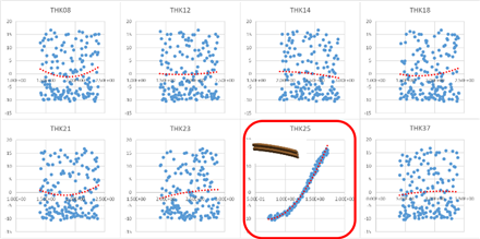 図４ 20msにおけるパラメータと第1モード寄与率の相関プロット