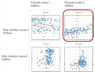 図５ 30msと80msにおけるモード座標の回帰分析結果