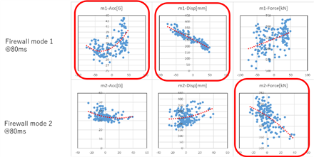 図６ 80msにおけるモード座標と出力値の回帰分析結果