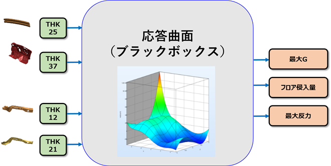 図７ 一般的な応答曲面法のイメージ