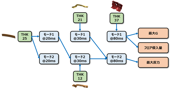 図８ 今回ご紹介したプロセスの結果まとめ