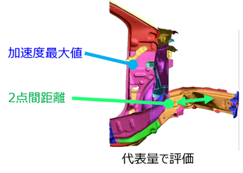図1 従来の評価手法