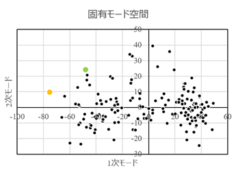 図3 固有ベクトルで張られた平面上では計算結果が“点”として表される