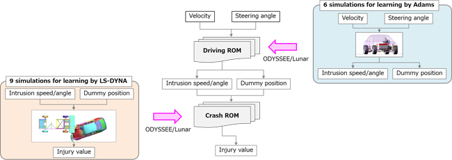 図１．ROMによる走行解析と衝突解析の連携フロー