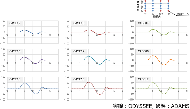 図２．ダミー横方向移動量（ODYSSEEとADAMSの比較）