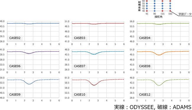 図３．車体速度（ODYSSEEとADAMSの比較）
