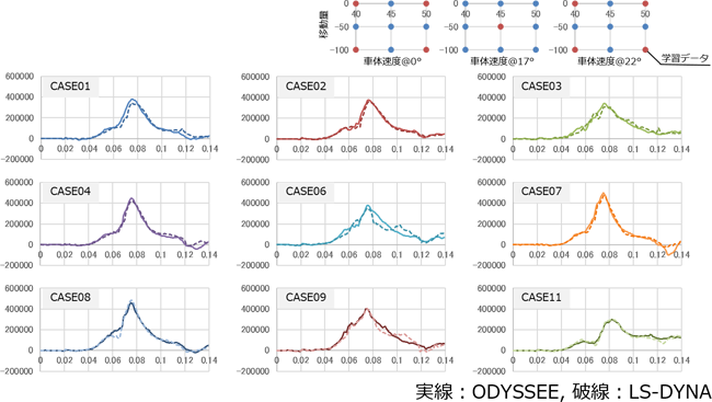 図４．頭部加速度（ODYSSEEとLS-DYNA比較）
