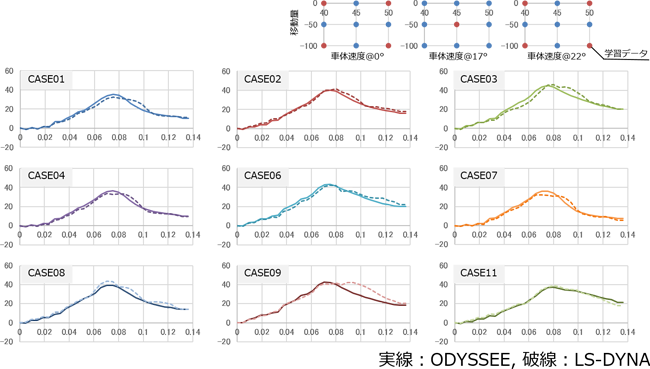 図５．胸たわみ（ODYSSEEとLS-DYNAの比較）