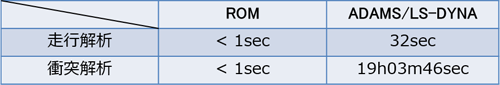 表１． ROMと各ソルバーの計算時間