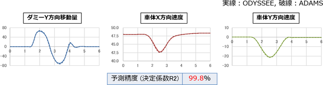 図６．走行解析における結果比較（ODYSSEEとADAMSの比較）
