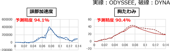 図７．衝突解析における結果比較（ODYSSEEとLS-DYNAの比較）