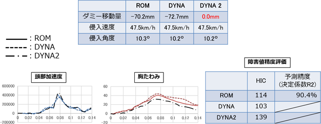 図８．ダミーの姿勢変更を考慮しない場合との比較
