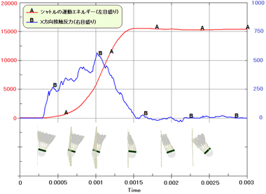 シャトルの運動エネルギーと接触反力のグラフ、変形の様子